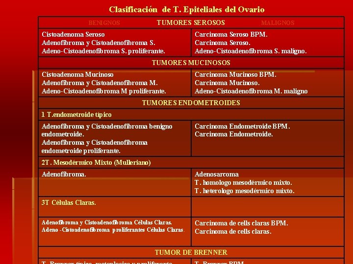 Clasificación de T. Epiteliales del Ovario TUMORES SEROSOS BENIGNOS Cistoadenoma Seroso Adenofibroma y Cistoadenofibroma
