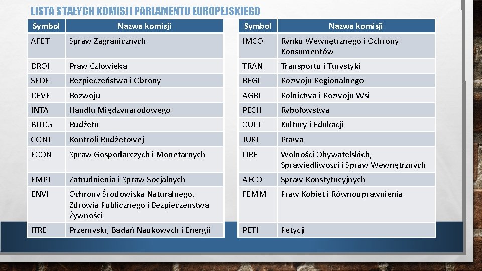 LISTA STAŁYCH KOMISJI PARLAMENTU EUROPEJSKIEGO Symbol Nazwa komisji AFET Spraw Zagranicznych IMCO Rynku Wewnętrznego