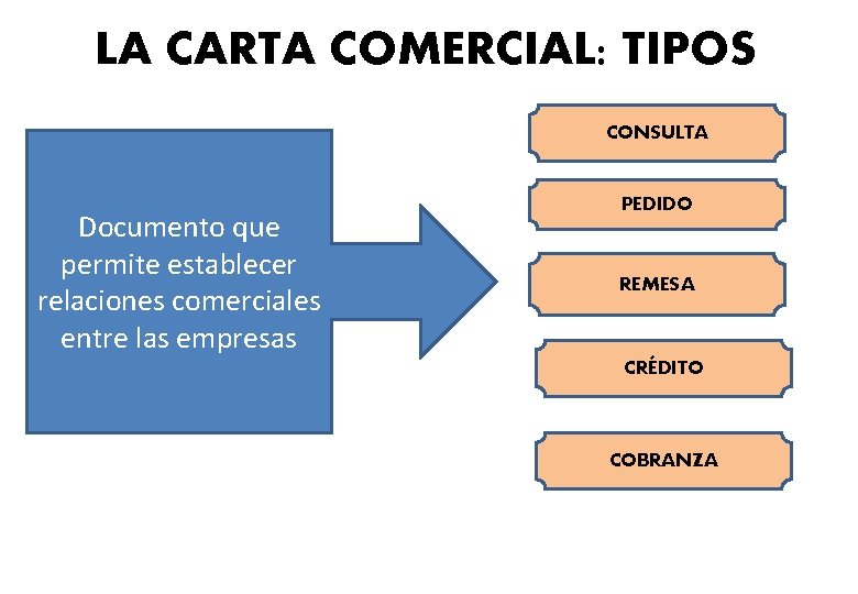 LA CARTA COMERCIAL: TIPOS CONSULTA Documento que permite establecer relaciones comerciales entre las empresas