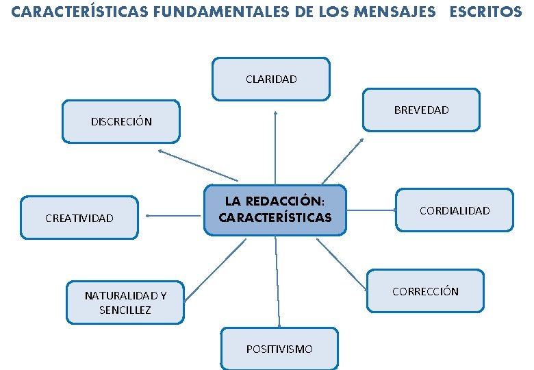 CARACTERÍSTICAS FUNDAMENTALES DE LOS MENSAJES ESCRITOS CLARIDAD BREVEDAD DISCRECIÓN CREATIVIDAD LA REDACCIÓN: CARACTERÍSTICAS CORDIALIDAD