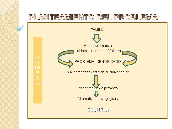 PLANTEAMIENTO DEL PROBLEMA FAMILIA Modos de crianza Hábitos normas Valores C O NT E