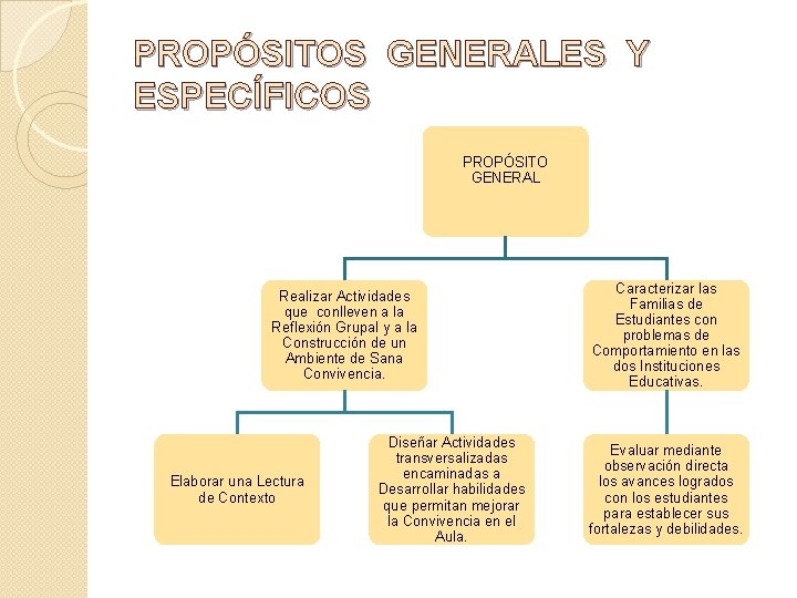 PROPÓSITOS GENERALES Y ESPECÍFICOS PROPÓSITO GENERAL Realizar Actividades que conlleven a la Reflexión Grupal