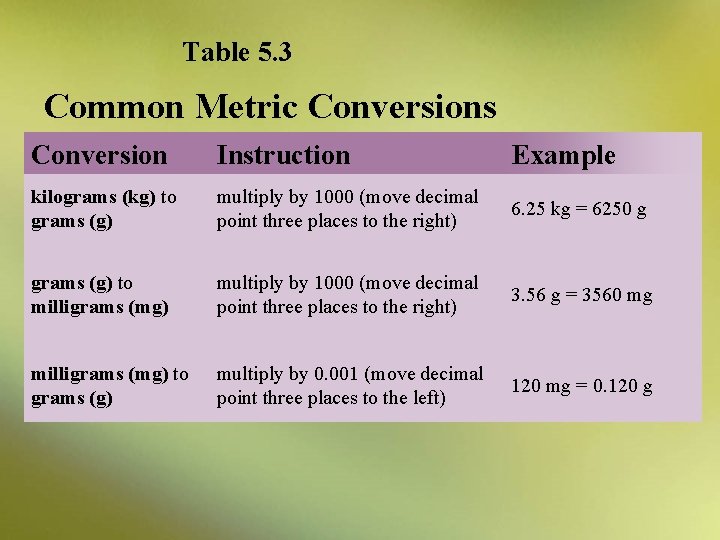 Table 5. 3 Common Metric Conversions Conversion Instruction Example kilograms (kg) to grams (g)