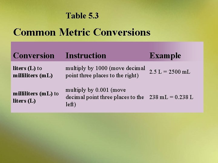 Table 5. 3 Common Metric Conversions Conversion Instruction Example liters (L) to milliliters (m.