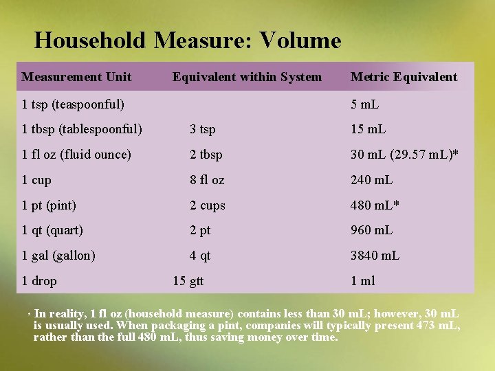 Household Measure: Volume Measurement Unit Equivalent within System 1 tsp (teaspoonful) Metric Equivalent 5