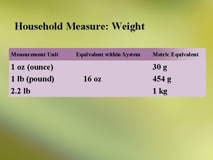 Household Measure: Weight Measurement Unit Equivalent within System Metric Equivalent 1 oz (ounce) 1