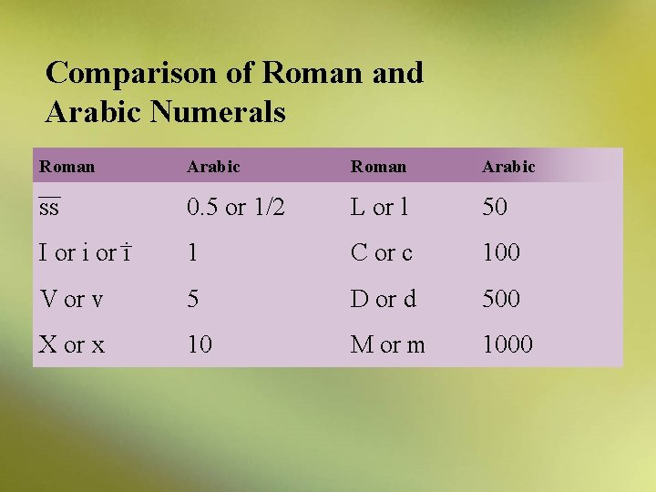 Comparison of Roman and Arabic Numerals Roman Arabic ss 0. 5 or 1/2 L