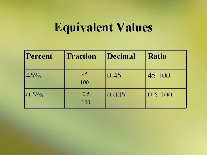 Equivalent Values Percent Fraction Decimal Ratio 45% 0. 45 45: 100 0. 5% 0.