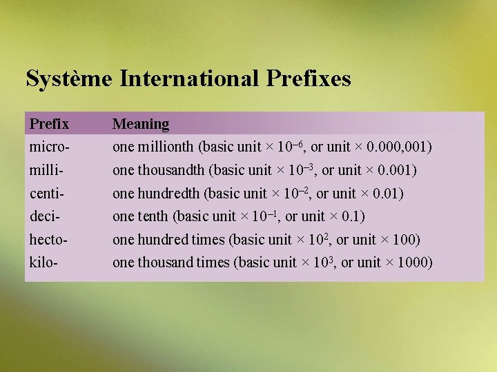 Système International Prefixes Prefix Meaning micro- one millionth (basic unit × 10– 6, or