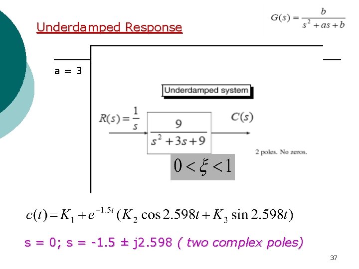 Underdamped Response a=3 s = 0; s = -1. 5 ± j 2. 598