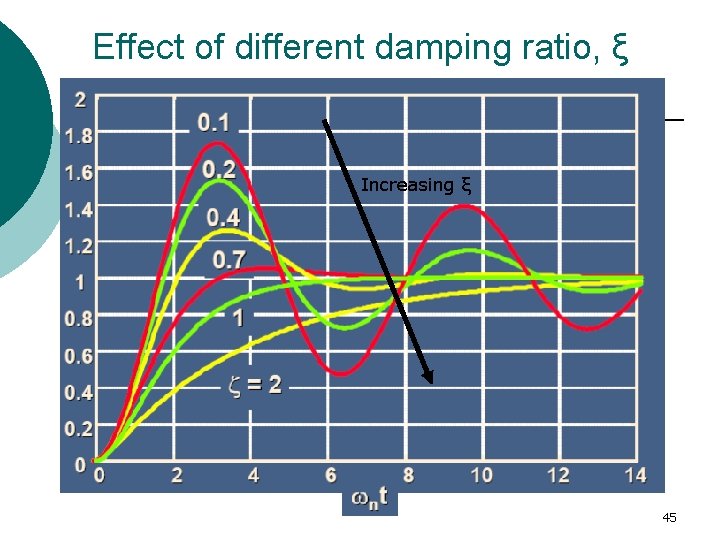 Effect of different damping ratio, ξ Increasing ξ 45 