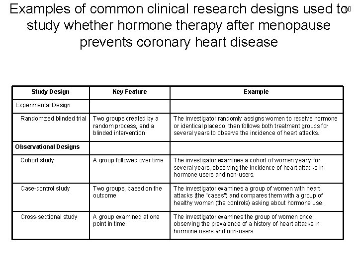 Examples of common clinical research designs used to 10 study whether hormone therapy after