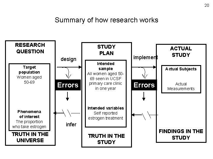 20 Summary of how research works RESEARCH QUESTION STUDY PLAN design Target population Women