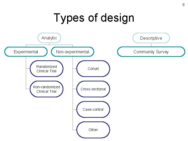 8 Types of design Analytic Experimental Descriptive Non-experimental Randomized Clinical Trial Cohort Non-randomized Clinical
