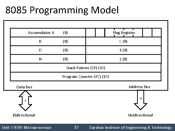 8085 Programming Model Accumulator A (8) Flag Register B (8) C (8) D (8)