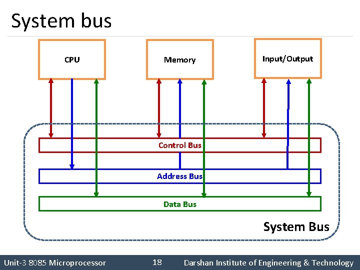 System bus CPU Memory Input/Output Control Bus Address Bus Data Bus System Bus 18
