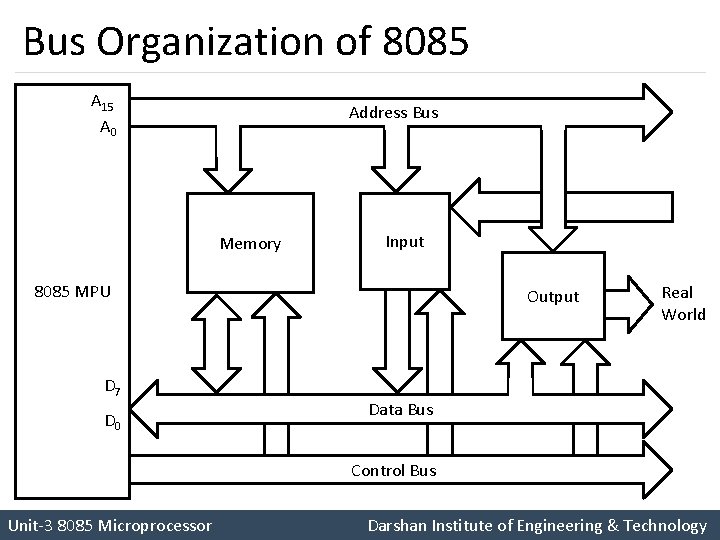 Bus Organization of 8085 A 15 A 0 Address Bus Memory Input 8085 MPU