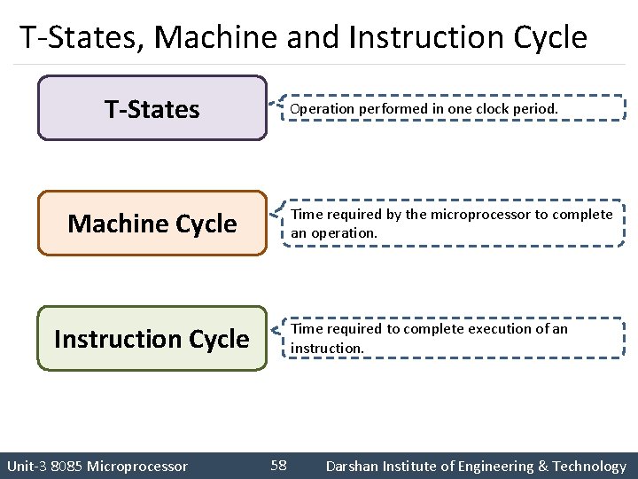 T-States, Machine and Instruction Cycle T-States Machine Cycle Instruction Cycle Operation performed in one