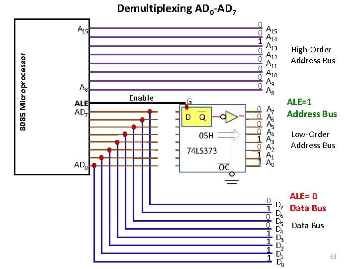 Demultiplexing AD 0 -AD 7 0 0 1 0 0 0 8085 Microprocessor A