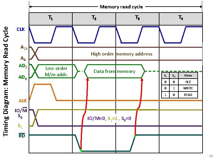 Memory read cycle Timing Diagram: Memory Read Cycle T 1 T 2 T 3