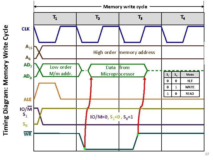 Memory write cycle Timing Diagram: Memory Write Cycle T 1 T 2 T 3