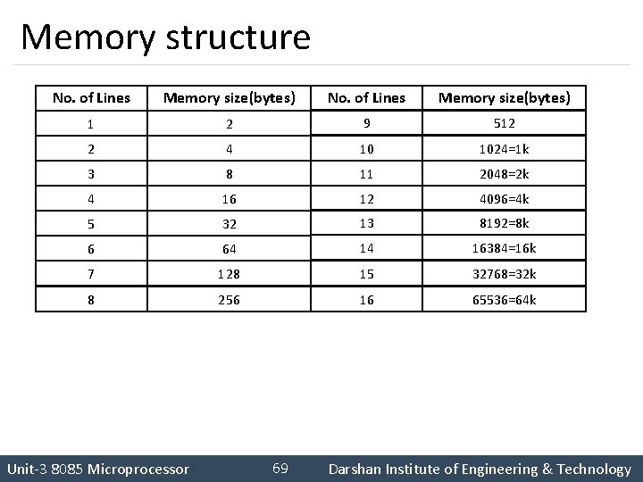 Memory structure No. of Lines Memory size(bytes) 1 2 9 512 2 4 10