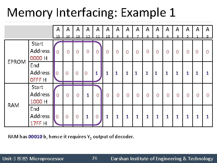 Memory Interfacing: Example 1 Start Address 0000 H EPROM End Address 0 FFF H