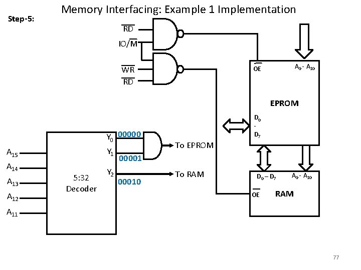 Step-5: Memory Interfacing: Example 1 Implementation RD IO/M WR RD A 0 - A