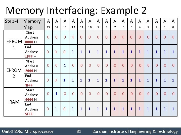 Memory Interfacing: Example 2 Step-4: Memory Map EPROM 1 EPROM 2 RAM Start Address