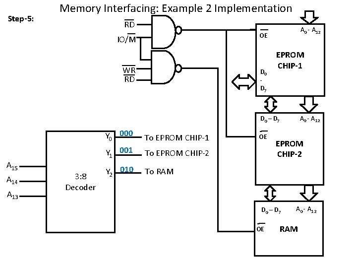 Step-5: Memory Interfacing: Example 2 Implementation RD A 0 - A 12 OE IO/M