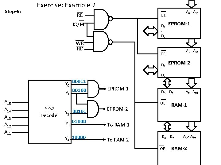 Step-5: Exercise: Example 2 RD IO/M D 0 D 7 WR RD Y 0