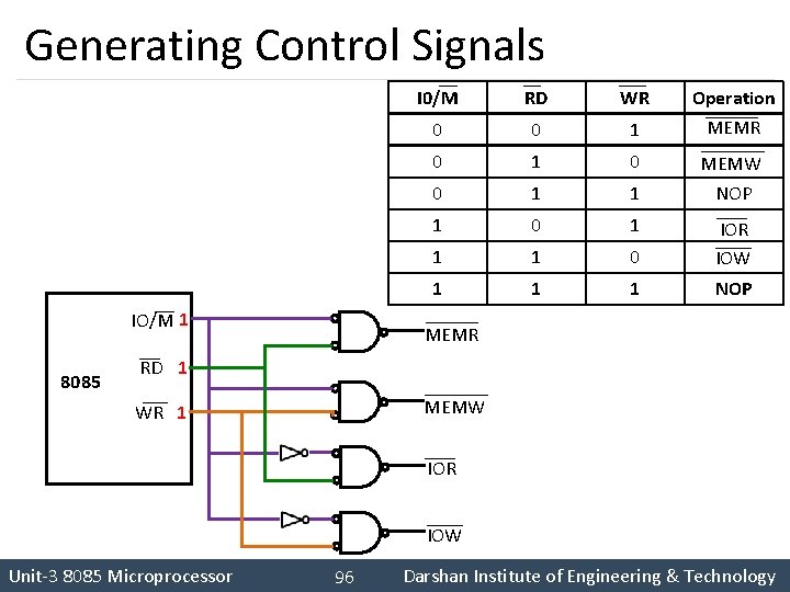 Generating Control Signals IO/M 1 8085 I 0/M RD WR Operation 0 0 1