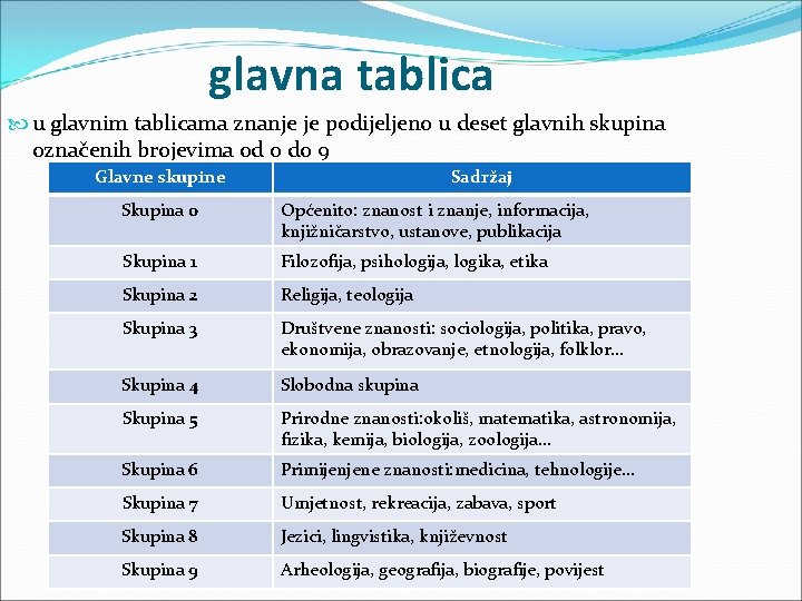 glavna tablica u glavnim tablicama znanje je podijeljeno u deset glavnih skupina označenih brojevima