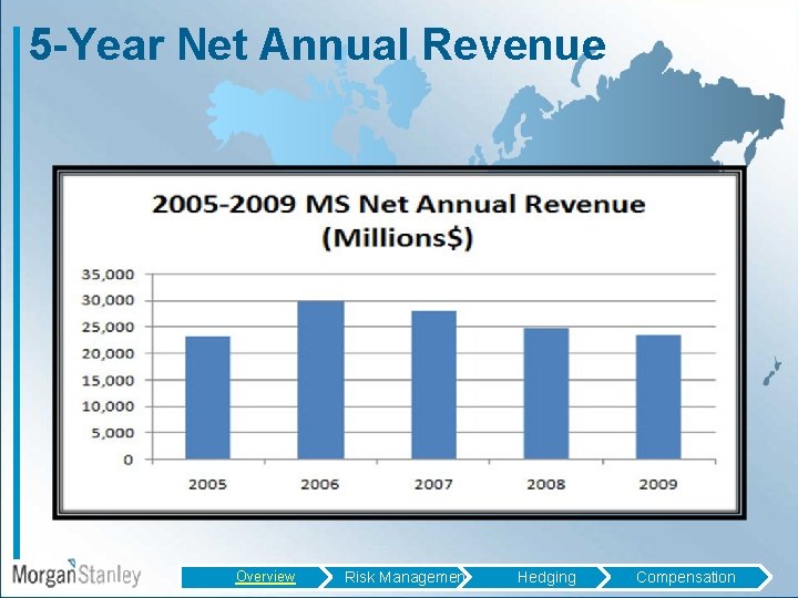 5 -Year Net Annual Revenue Overview Risk Management Hedging Compensation 