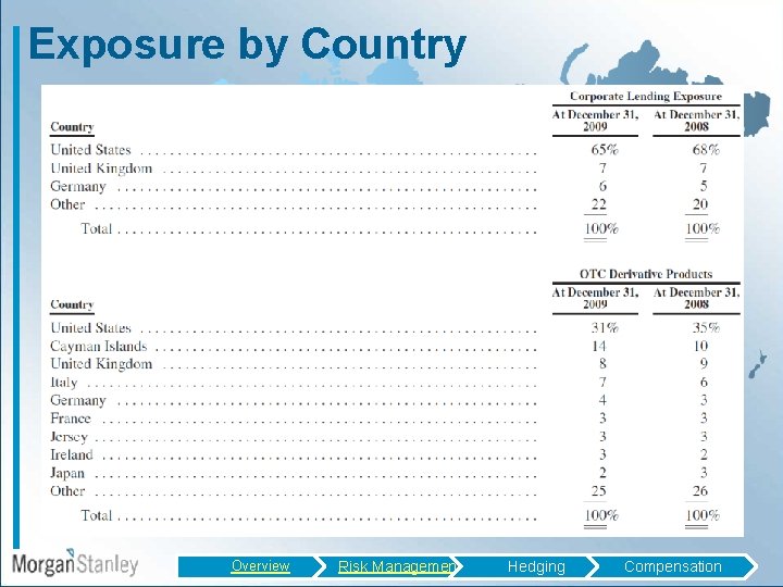 Exposure by Country Overview Risk Management Hedging Compensation 
