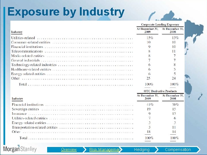 Exposure by Industry Overview Risk Management Hedging Compensation 