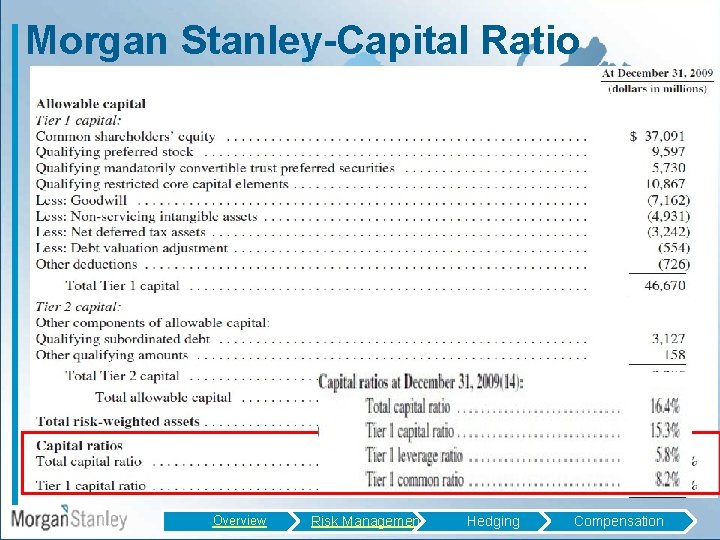 Morgan Stanley-Capital Ratio Overview Risk Management Hedging Compensation 