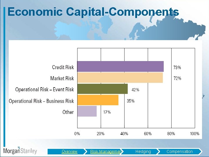 Economic Capital-Components Overview Risk Management Hedging Compensation 