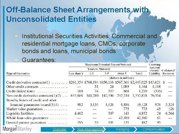 Off-Balance Sheet Arrangements with Unconsolidated Entities • Institutional Securities Activities: Commercial and residential mortgage