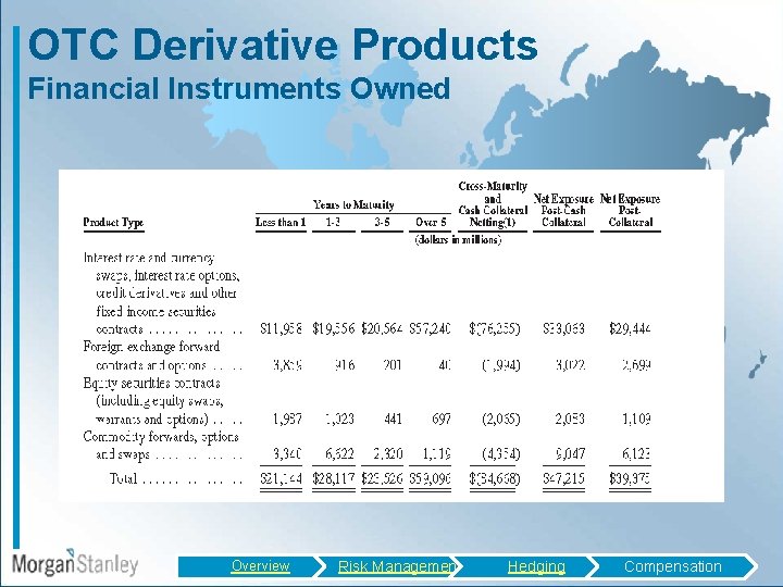 OTC Derivative Products Financial Instruments Owned Overview Risk Management Hedging Compensation 