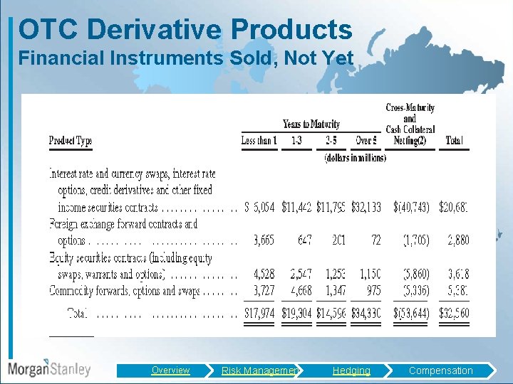 OTC Derivative Products Financial Instruments Sold, Not Yet Overview Risk Management Hedging Compensation 