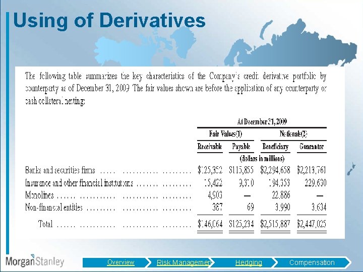 Using of Derivatives Overview Risk Management Hedging Compensation 