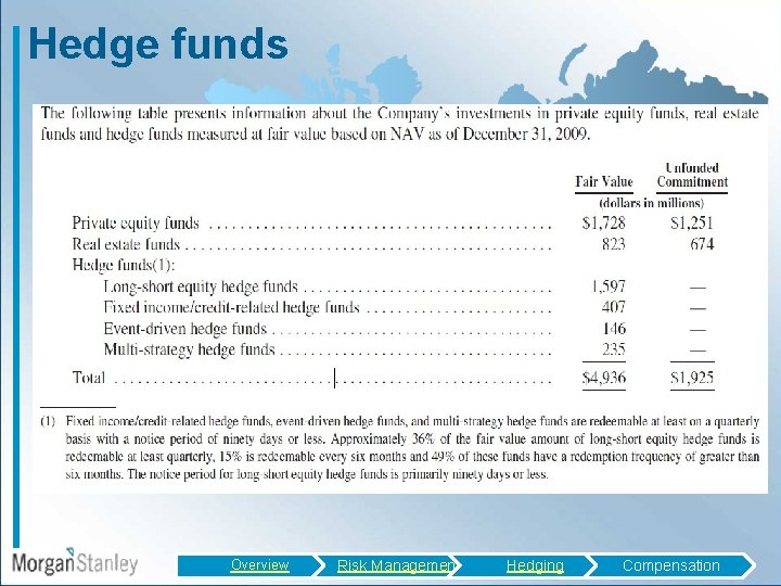Hedge funds Overview Risk Management Hedging Compensation 