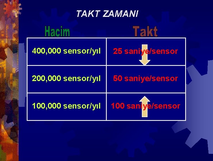 TAKT ZAMANI 400, 000 sensor/yıl 25 saniye/sensor 200, 000 sensor/yıl 50 saniye/sensor 100, 000