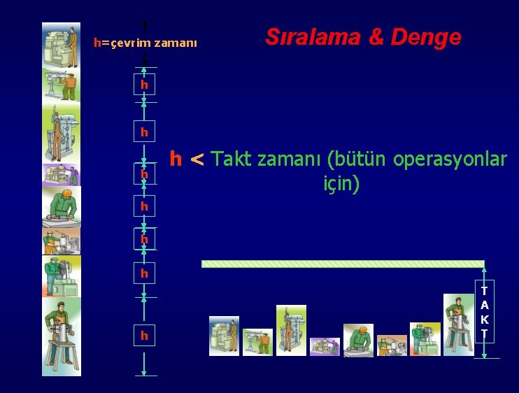 h=çevrim zamanı Sıralama & Denge h h < Takt zamanı (bütün operasyonlar için) h