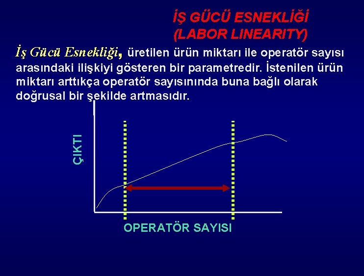 İŞ GÜCÜ ESNEKLİĞİ (LABOR LINEARITY) İş Gücü Esnekliği, üretilen ürün miktarı ile operatör sayısı