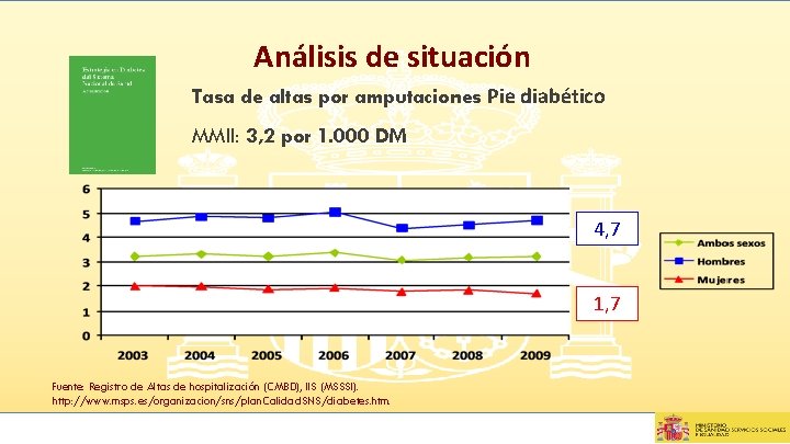 Análisis de situación Tasa de altas por amputaciones Pie diabético MMII: 3, 2 por