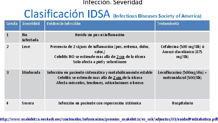 Infección. Severidad Clasificación IDSA (Infectious Diseases Society of America) Grado Severidad 1 No infectada