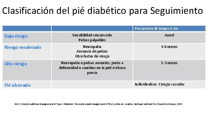 Clasificación del pié diabético para Seguimiento Frecuencia de inspecci ón Bajo riesgo Riesgo moderado