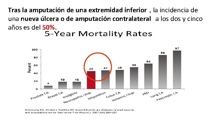 Tras la amputación de una extremidad inferior , la incidencia de una nueva úlcera